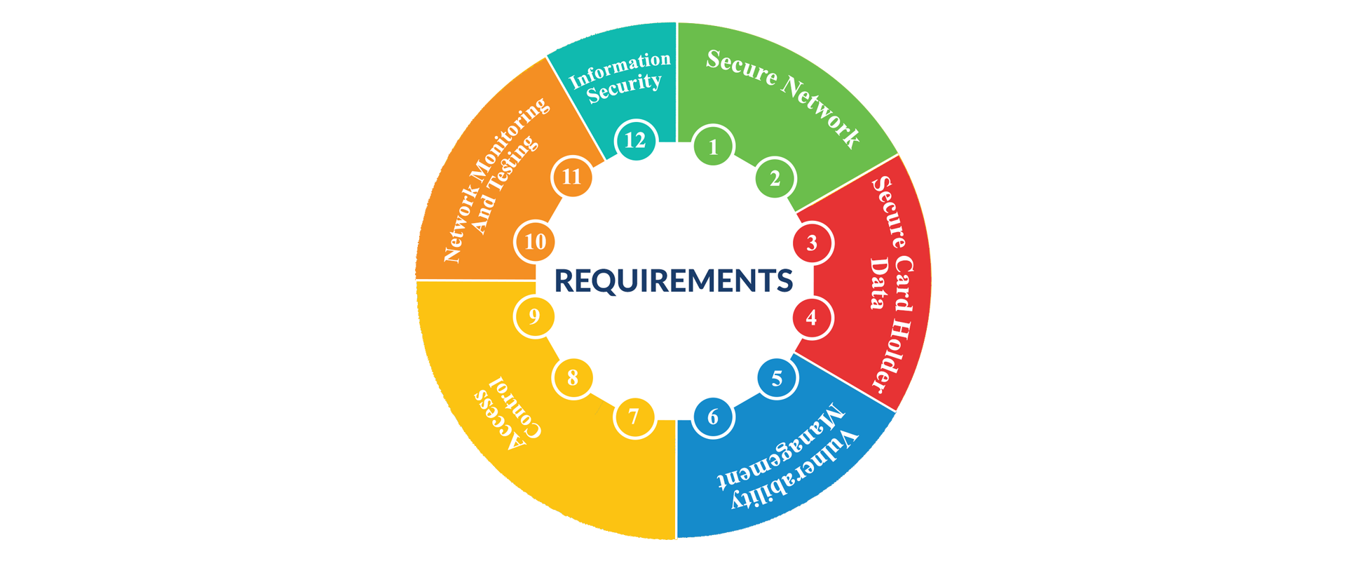 PCI DSS Assessment Featured Image